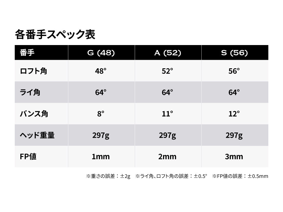 各番手スペック表。G(48°)、A(52°)、S(56°)の3種類。全番手共通でライ角64°、ヘッド重量297g。バンス角はGが8°、Aが11°、Sが12°。FP値はGが1mm、Aが2mm、Sが3mm。