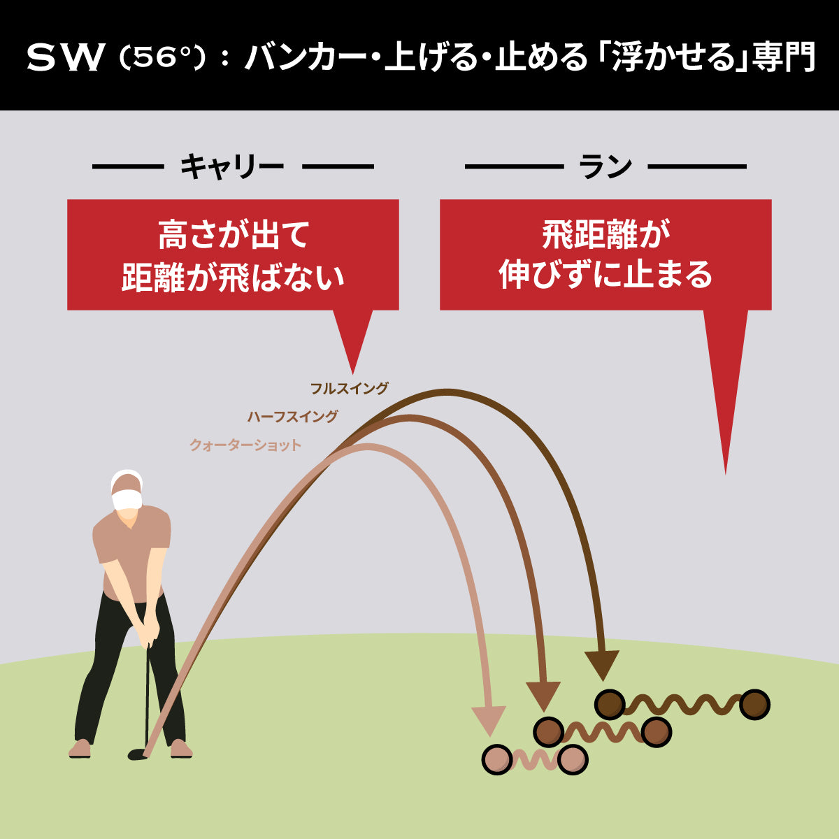 NOOGのワンレングスウェッジのSW(56°)の特徴:バンカー・上げる・止める「浮かせる」専門