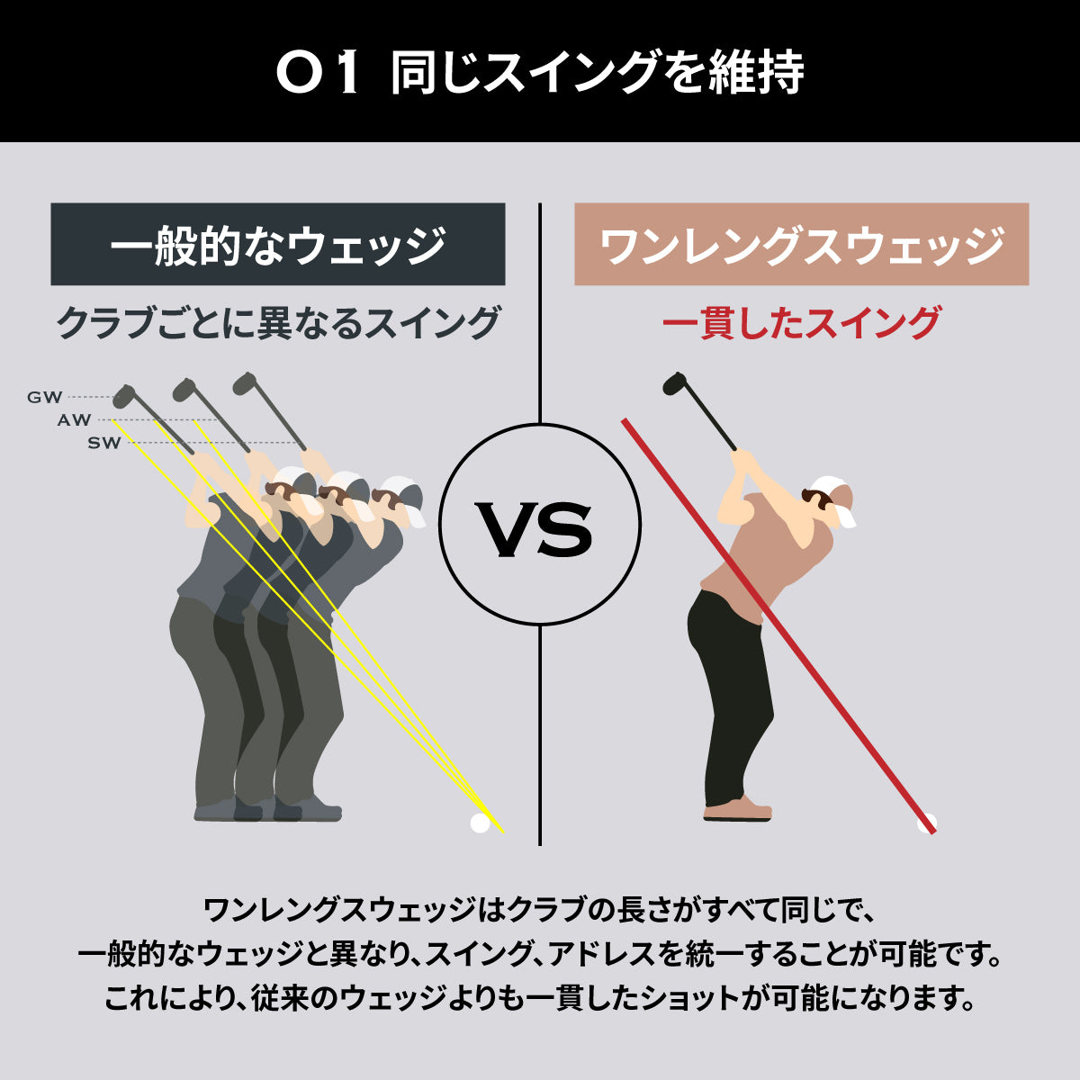 ワンスイング理論(ウェッジ編):ワンレングスウェッジはクラブの長さが全て同じで、一般的なウェッジと異なり、スイング・アドレスを統一することが可能。