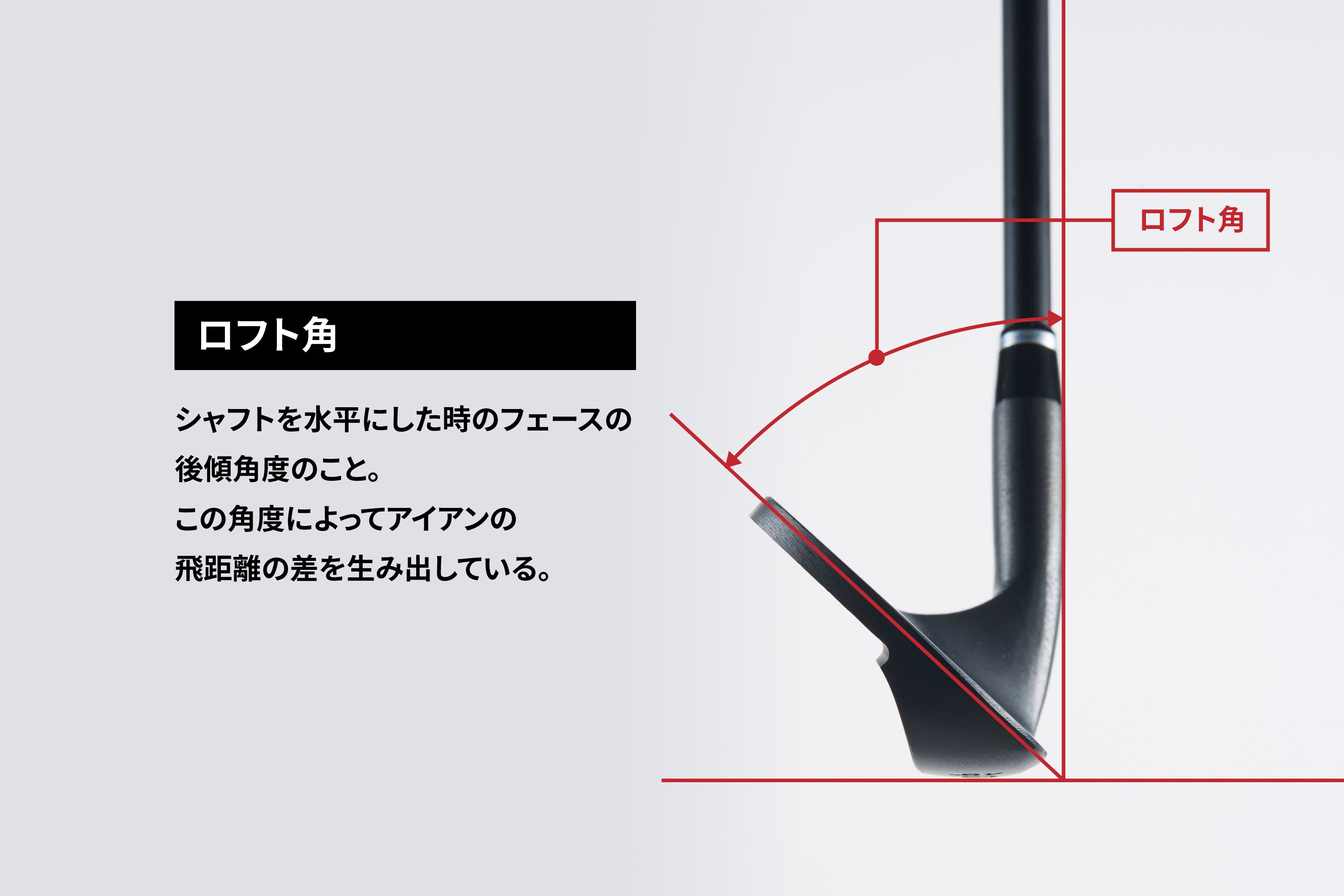 ロフト角：シャフトを水平にした時のフェースの後傾角度のこと。