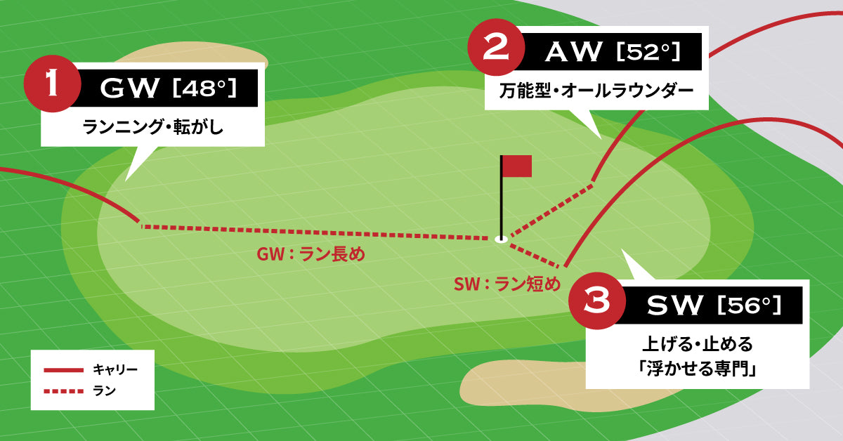 NOOGのワンレングスウェッジの3番手のそれぞれの使い分けのイメージ図
