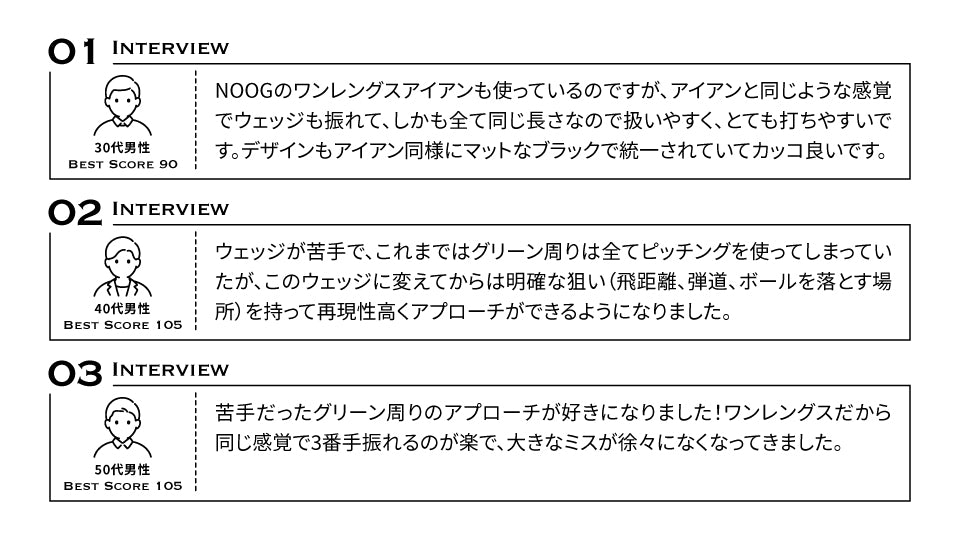 NOOGワンレングスウェッジのお客様からの声。
30代男性 / BEST SCORE 90
NOOGのワンレングスアイアンも使っているのですが、アイアンと同じような感覚でウェッジも振れて、しかも全て同じ長さなので扱いやすく、とても打ちやすいです。デザインもアイアン同様にマットなブラックで統一されていてカッコ良いです。

40代男性 / BEST SCORE 105
ウェッジが苦手で、これまではグリーン周りは全てピッチングを使ってしまっていたが、このウェッジに変えてからは明確な狙い（飛距離、弾道、ボールを落とす場所）を持って再現性高くアプローチができるようになりました。

50代男性 / BEST SCORE 105
苦手だったグリーン周りのアプローチが好きになりました！ワンレングスだから同じ感覚で3番手振れるのが楽で、大きなミスが徐々になくなってきました。